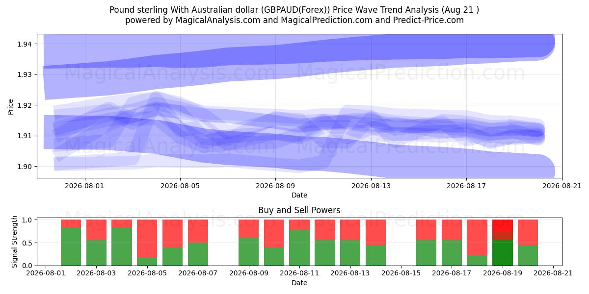  Libra esterlina con dólar australiano (GBPAUD(Forex)) Support and Resistance area (19 Aug) 