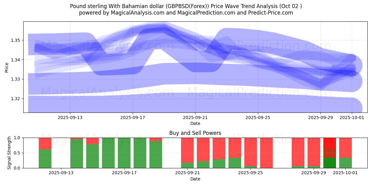  Livre sterling avec dollar bahaméen (GBPBSD(Forex)) Support and Resistance area (01 Oct) 