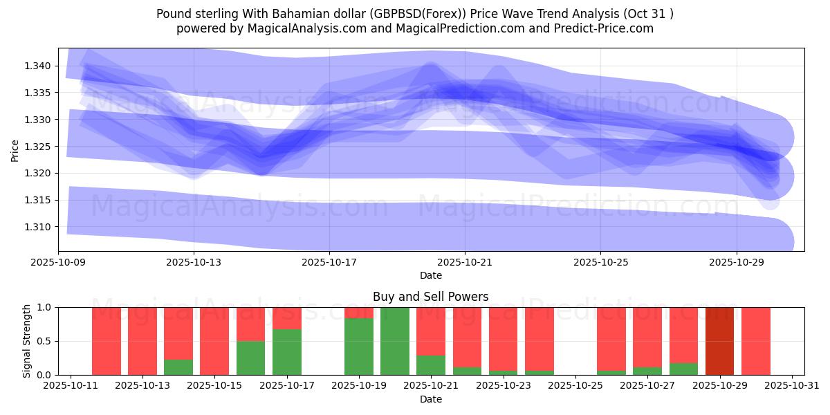 Фунт стерлингов к багамскому доллару (GBPBSD(Forex)) Support and Resistance area (30 Oct)   Фунт стерлингов к багамскому доллару (GBPBSD(Forex)) Support and Resistance area (30 Oct)