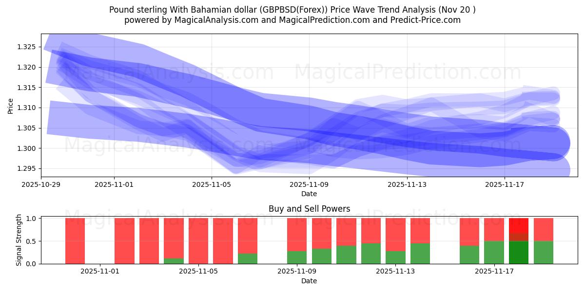  Pund sterling med bahamanske dollar (GBPBSD(Forex)) Support and Resistance area (19 Nov) 