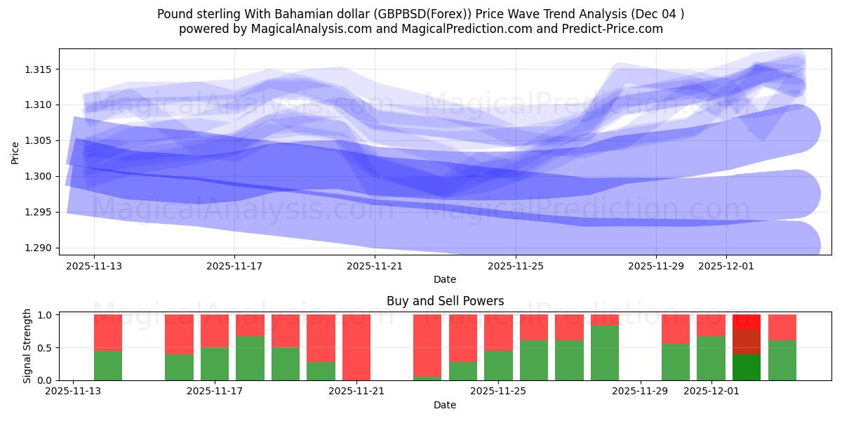 Pound sterling With Bahamian dollar (GBPBSD(Forex)) Support and Resistance area (03 Dec) 