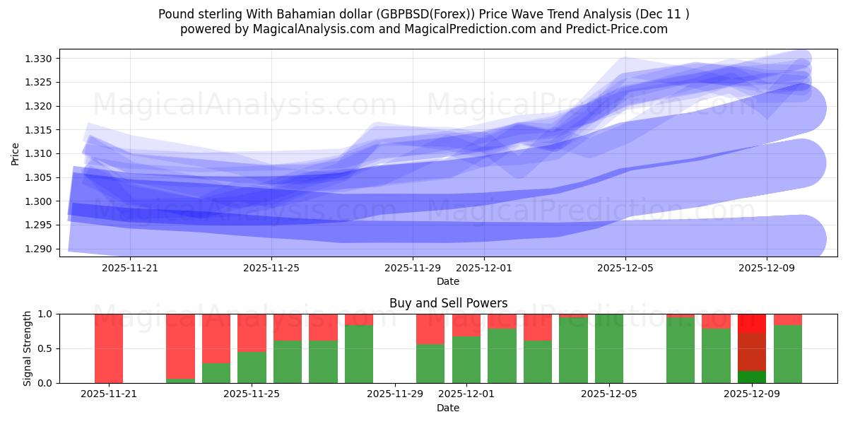  Pund sterling med bahamansk dollar (GBPBSD(Forex)) Support and Resistance area (08 Dec) 