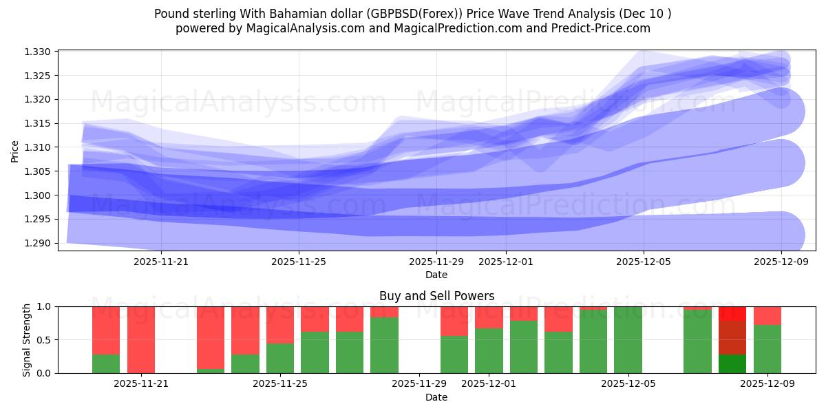  파운드 스털링과 바하마 달러 (GBPBSD(Forex)) Support and Resistance area (09 Dec) 
