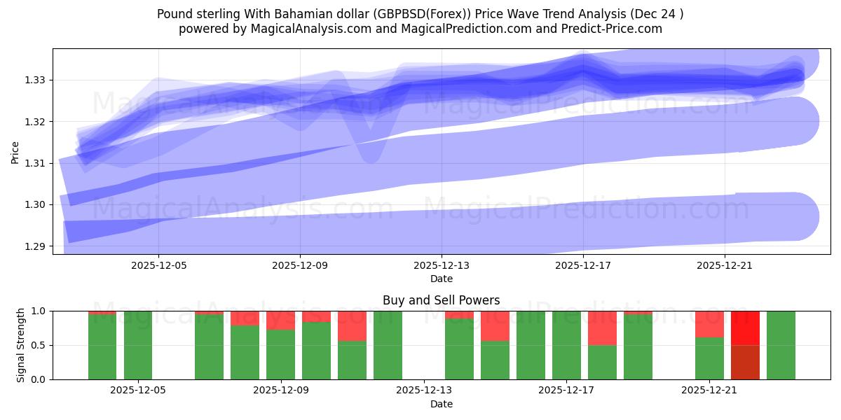  Pound sterling With Bahamian dollar (GBPBSD(Forex)) Support and Resistance area (23 Dec) 