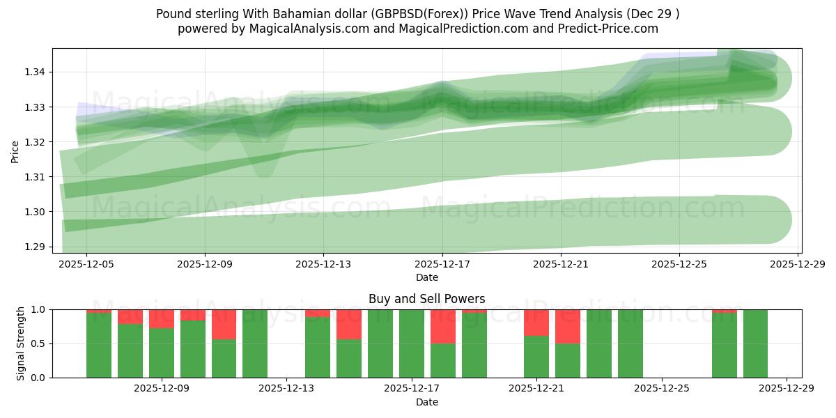  Pund sterling med bahamansk dollar (GBPBSD(Forex)) Support and Resistance area (28 Dec) 