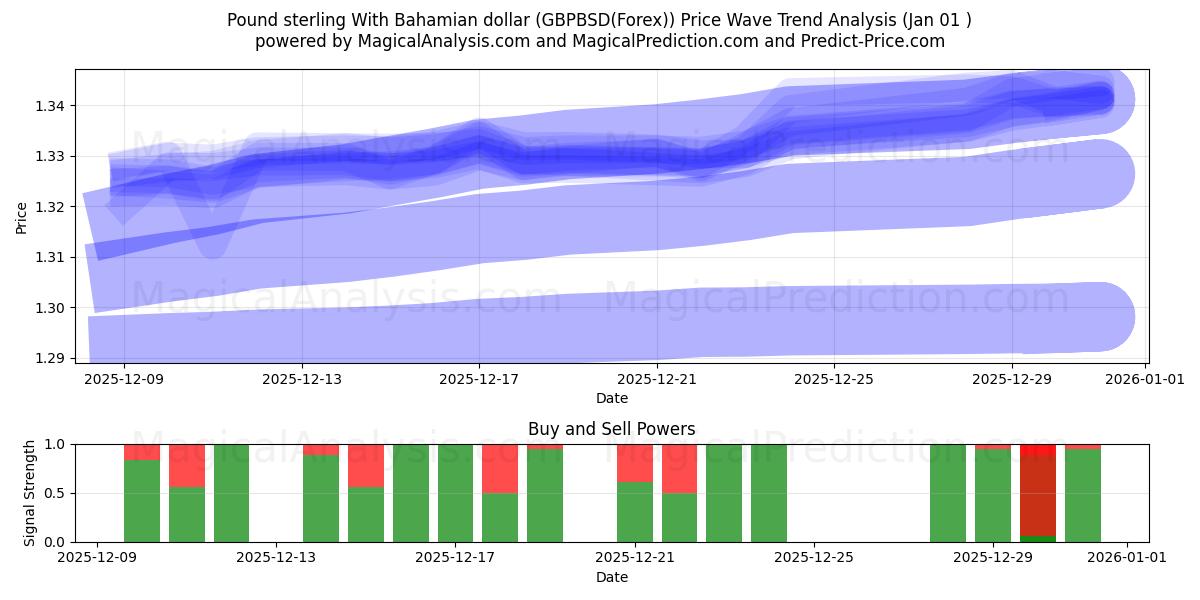  Pund sterling med bahamanske dollar (GBPBSD(Forex)) Support and Resistance area (31 Dec) 