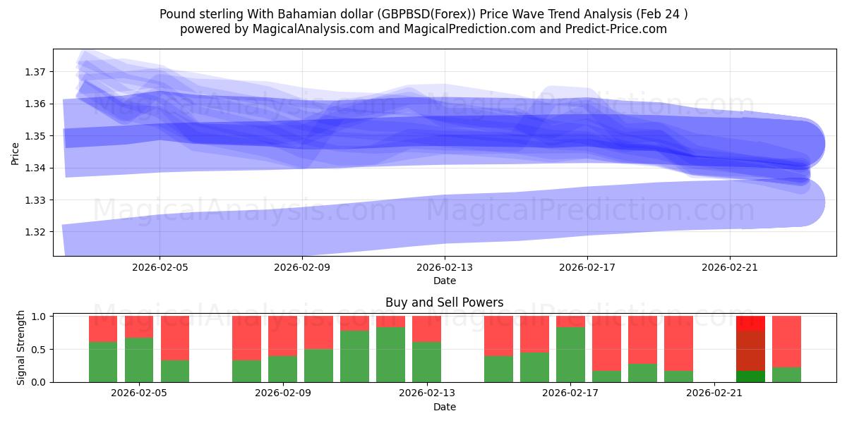  Libra esterlina con dólar bahameño (GBPBSD(Forex)) Support and Resistance area (23 Feb) 