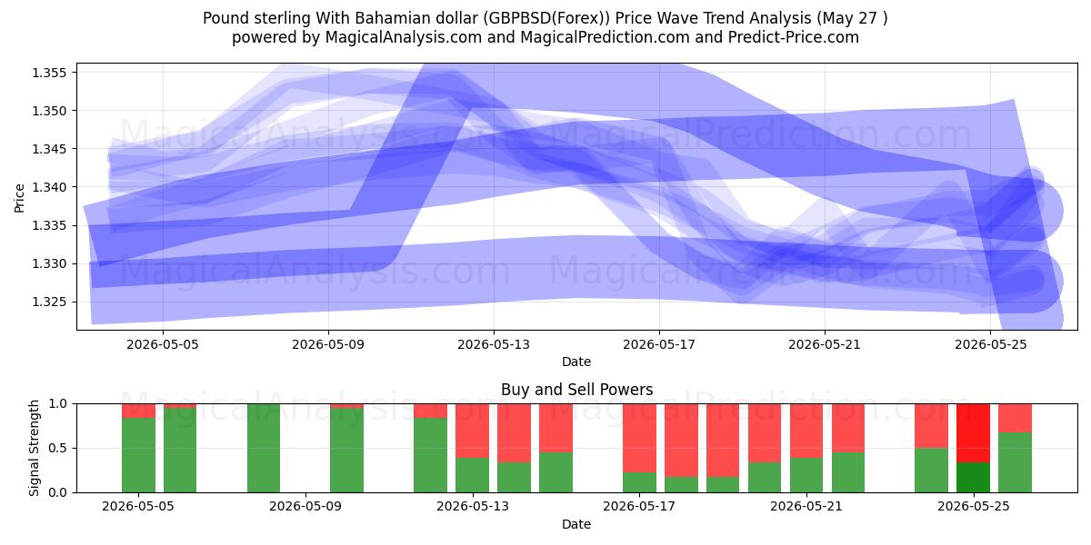  Libra esterlina com dólar das Bahamas (GBPBSD(Forex)) Support and Resistance area (26 May) 
