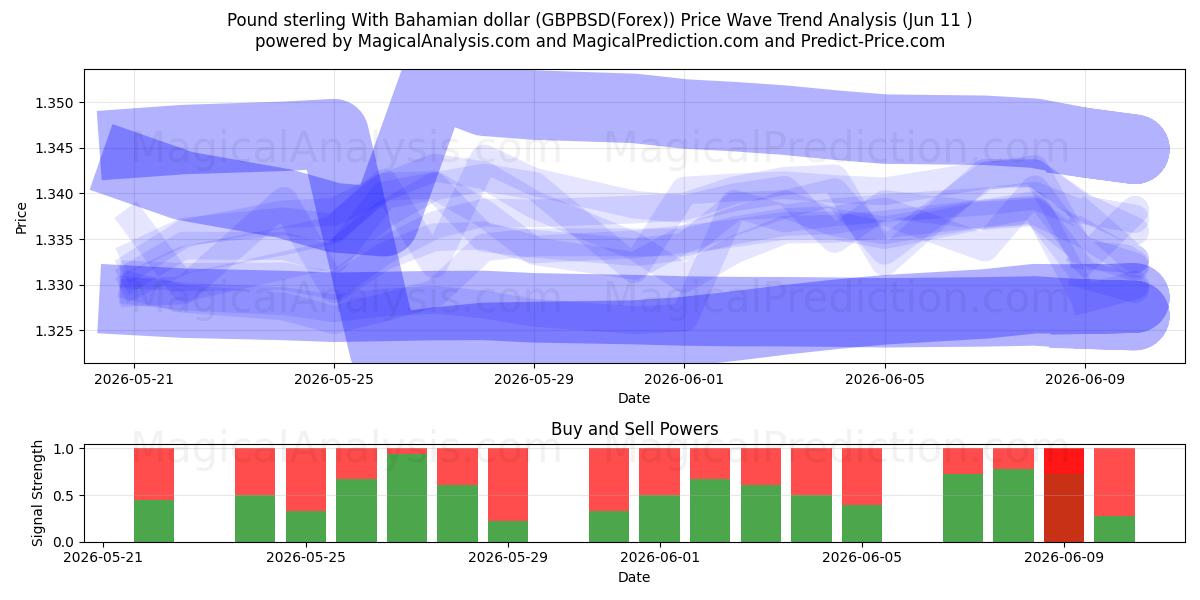  Pund sterling med bahamanske dollar (GBPBSD(Forex)) Support and Resistance area (10 Jun) 