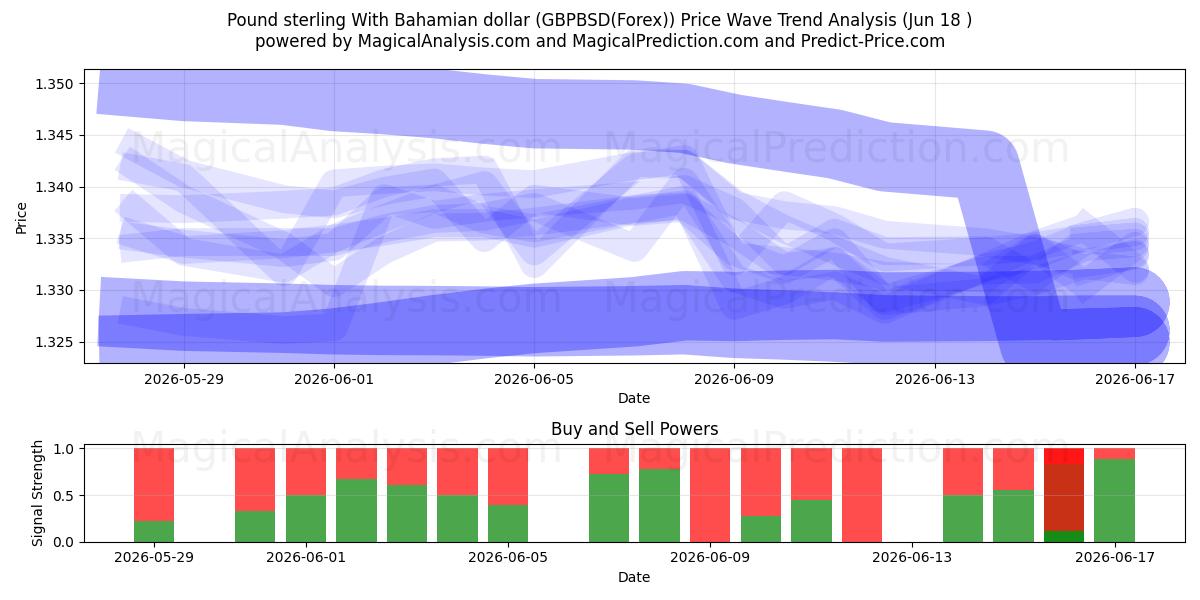  Pund sterling med bahamanske dollar (GBPBSD(Forex)) Support and Resistance area (17 Jun) 