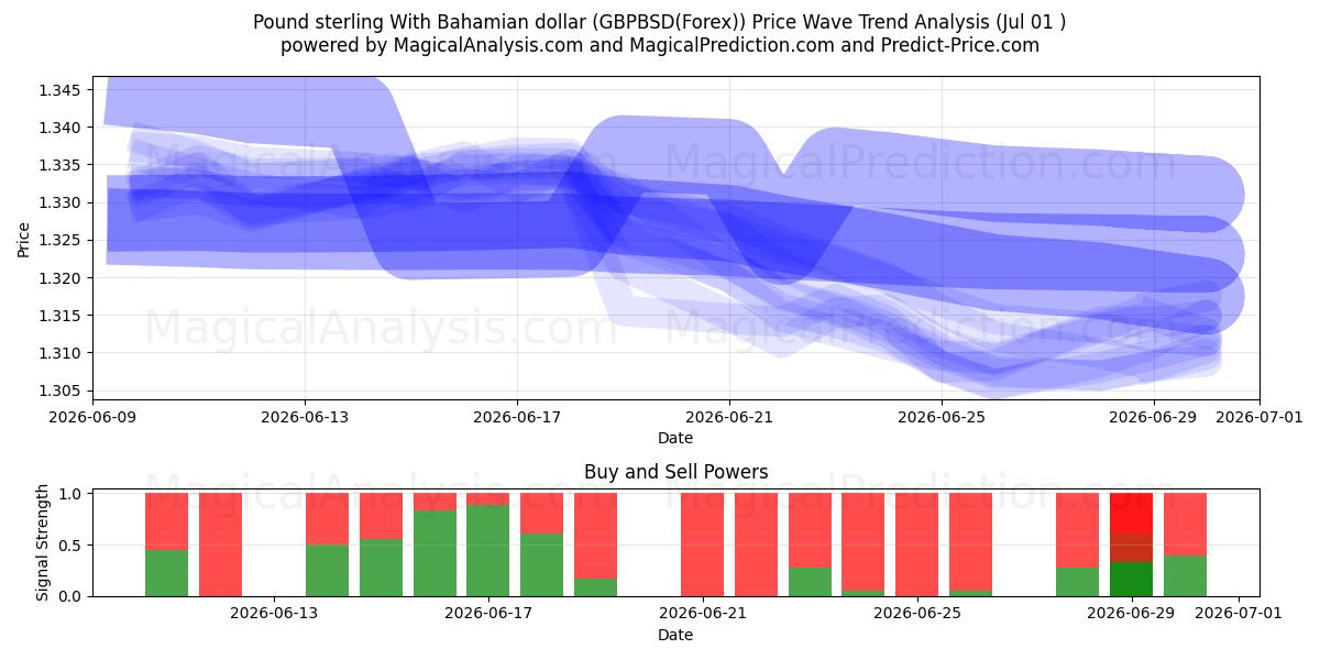  İngiliz sterlini Bahama doları ile (GBPBSD(Forex)) Support and Resistance area (30 Jun) 