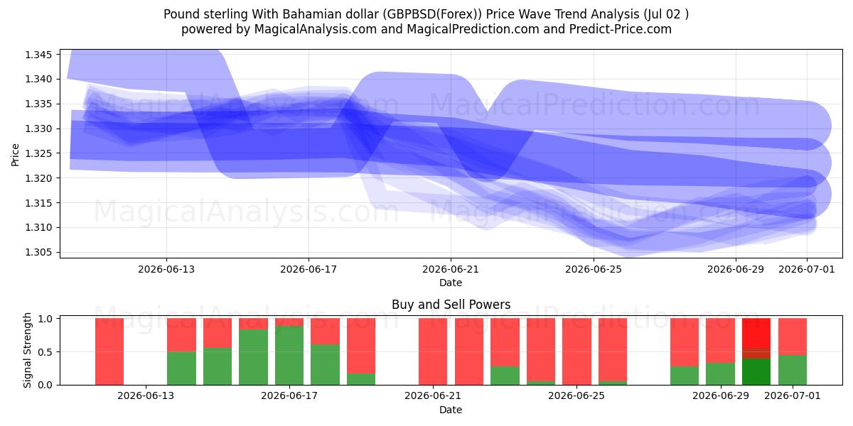  Livre sterling avec dollar bahaméen (GBPBSD(Forex)) Support and Resistance area (01 Jul) 