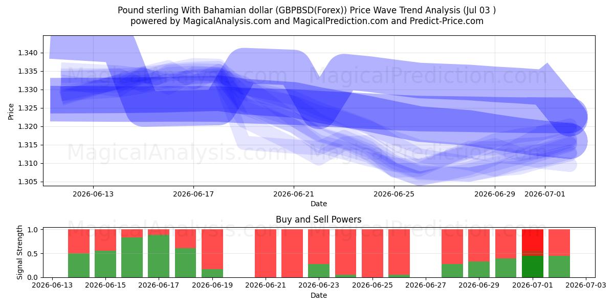  پوند استرلینگ با دلار باهاما (GBPBSD(Forex)) Support and Resistance area (02 Jul) 
