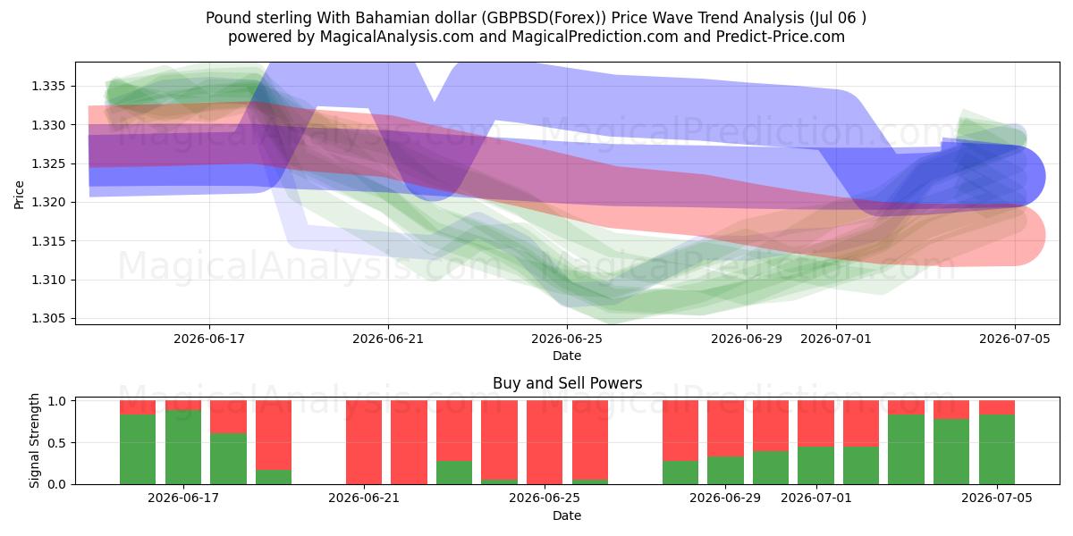 Pound sterling With Bahamian dollar (GBPBSD(Forex)) Support and Resistance area (05 Jul) 