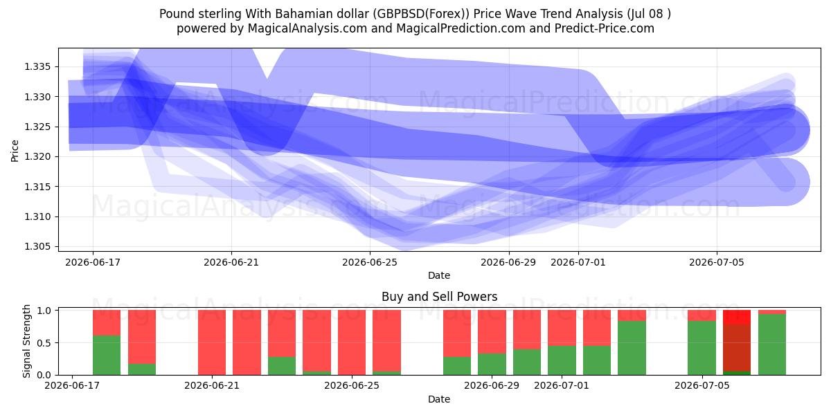  Pund sterling med bahamanske dollar (GBPBSD(Forex)) Support and Resistance area (07 Jul) 