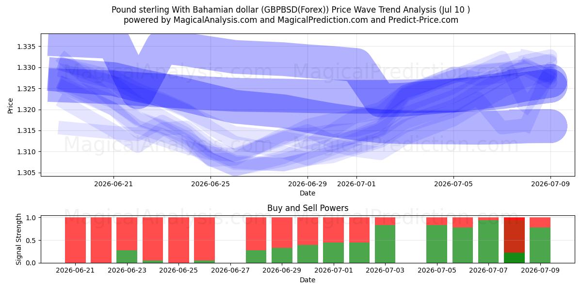  Libra esterlina con dólar bahameño (GBPBSD(Forex)) Support and Resistance area (09 Jul) 
