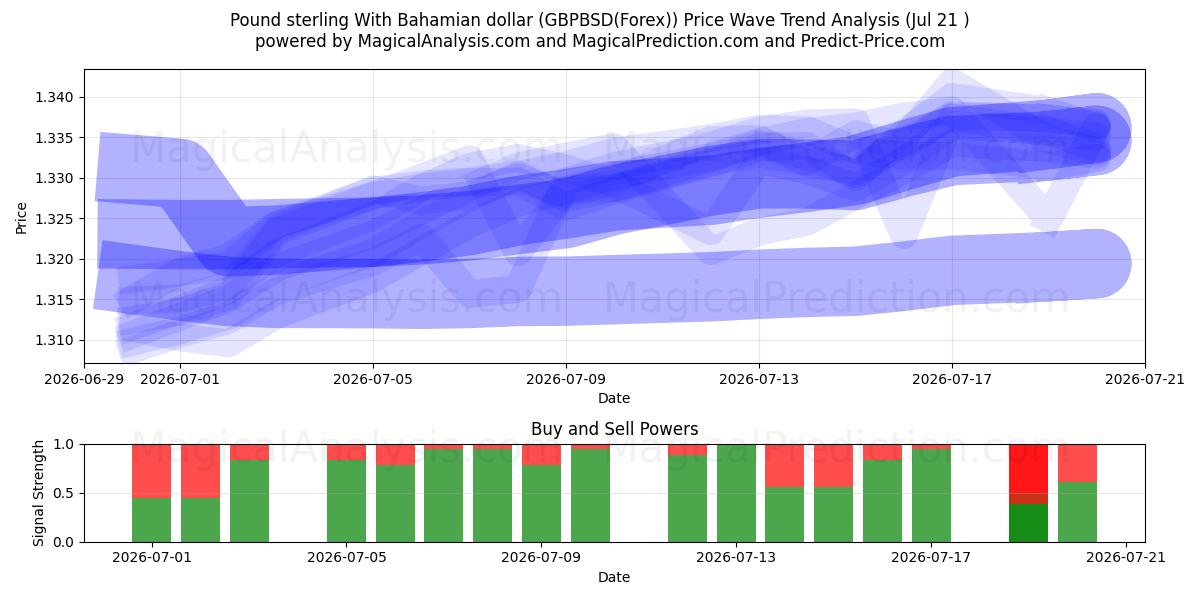  İngiliz sterlini Bahama doları ile (GBPBSD(Forex)) Support and Resistance area (20 Jul) 