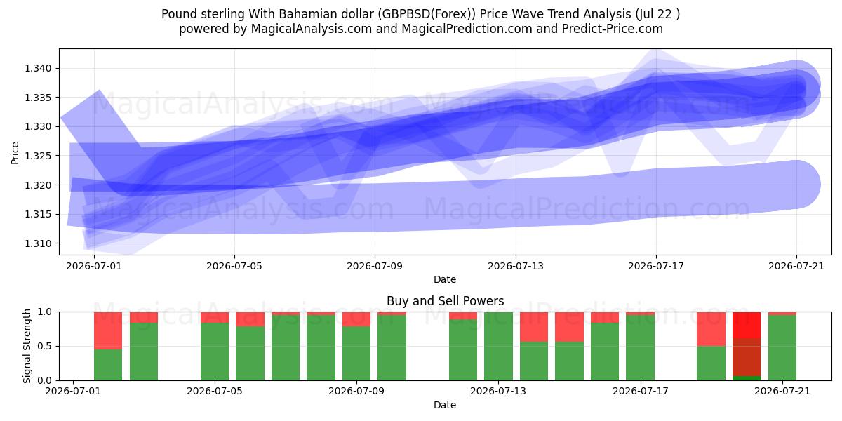  英ポンドとバハマドル (GBPBSD(Forex)) Support and Resistance area (21 Jul) 