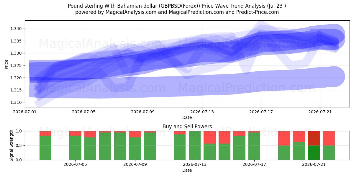  英镑 与 巴哈马元 (GBPBSD(Forex)) Support and Resistance area (22 Jul) 