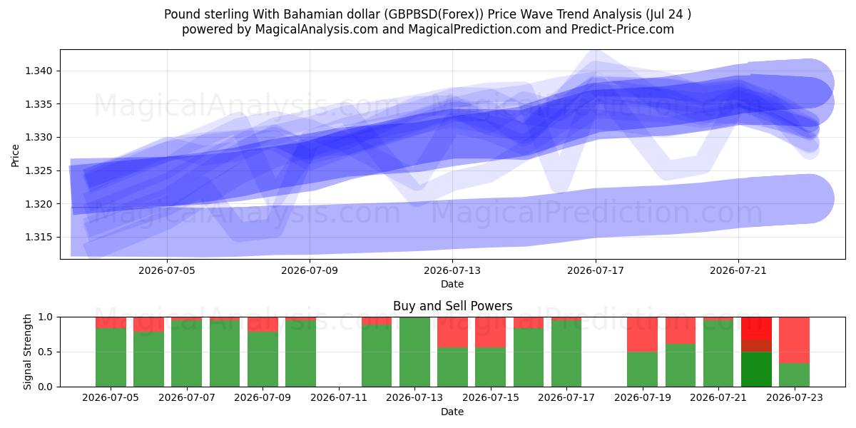  پوند استرلینگ با دلار باهاما (GBPBSD(Forex)) Support and Resistance area (23 Jul) 