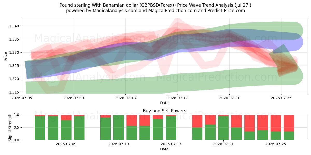  Pound sterling With Bahamian dollar (GBPBSD(Forex)) Support and Resistance area (26 Jul) 