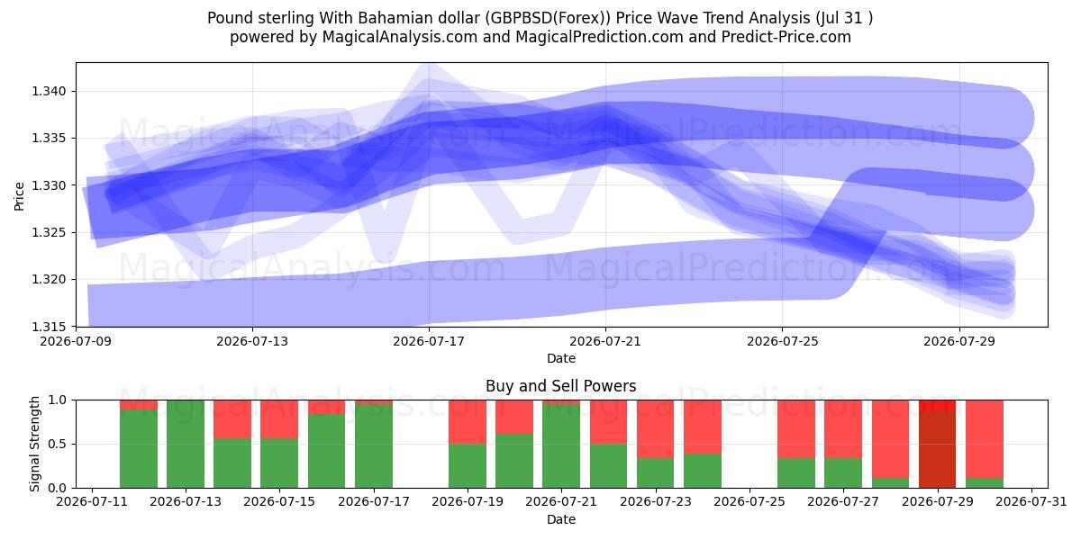  Pund sterling med bahamansk dollar (GBPBSD(Forex)) Support and Resistance area (30 Jul) 