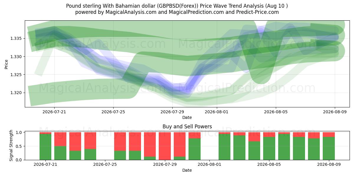 الجنيه الاسترليني مقابل الدولار البهامي (GBPBSD(Forex)) Support and Resistance area (09 Aug) 