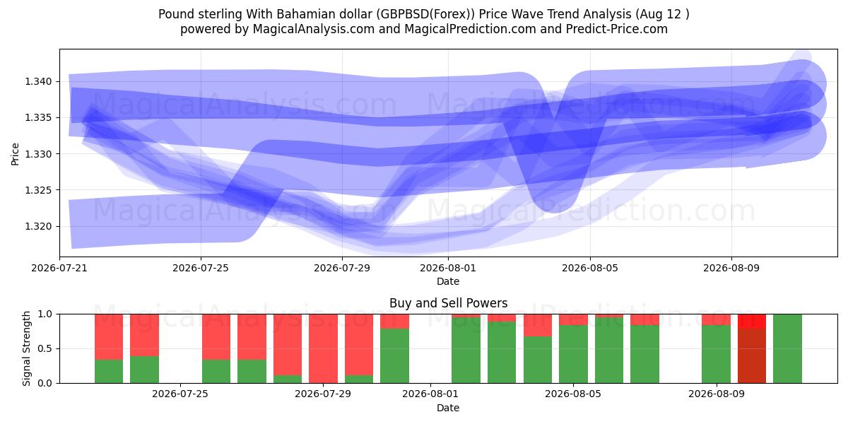  İngiliz sterlini Bahama doları ile (GBPBSD(Forex)) Support and Resistance area (11 Aug) 