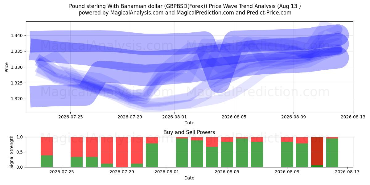  Sterlina britannica Con dollaro delle Bahamas (GBPBSD(Forex)) Support and Resistance area (12 Aug) 