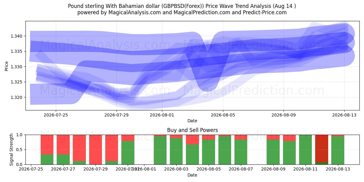  Pund sterling med bahamanske dollar (GBPBSD(Forex)) Support and Resistance area (13 Aug) 