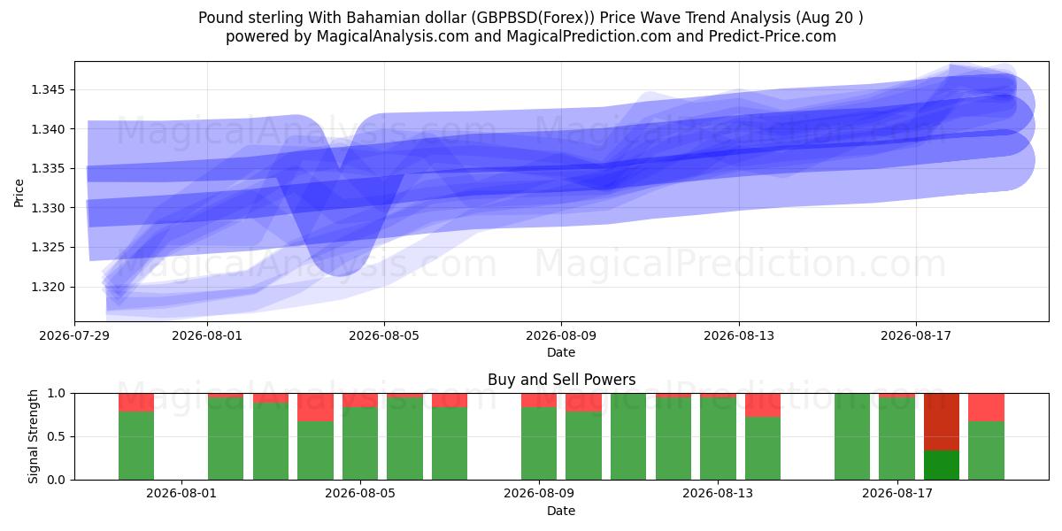  Pound sterling With Bahamian dollar (GBPBSD(Forex)) Support and Resistance area (18 Aug) 