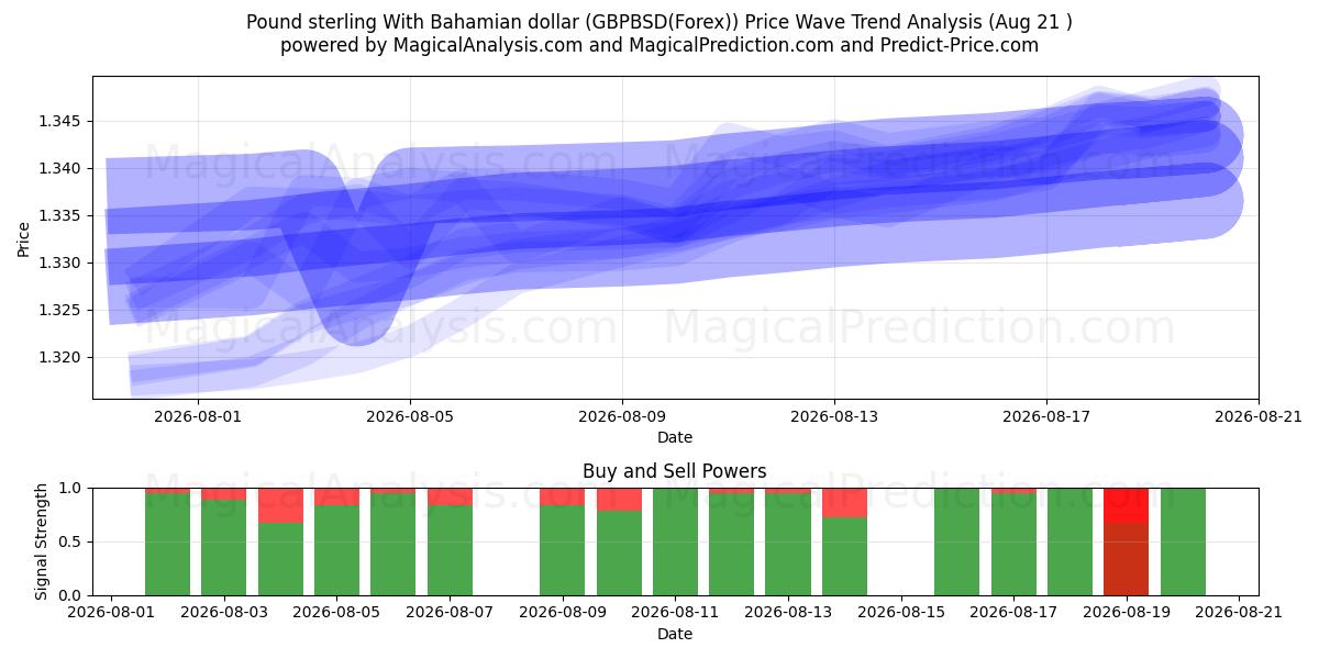  Englannin punta Bahaman dollarin kanssa (GBPBSD(Forex)) Support and Resistance area (20 Aug) 