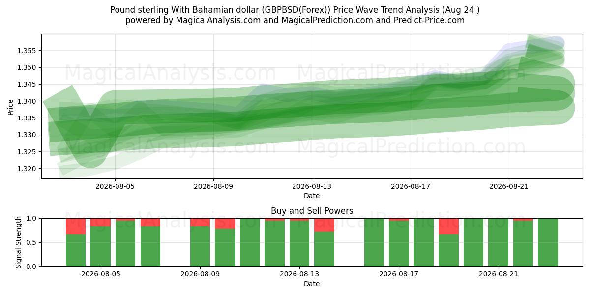  बहामियन डॉलर के साथ पाउंड स्टर्लिंग (GBPBSD(Forex)) Support and Resistance area (21 Aug) 