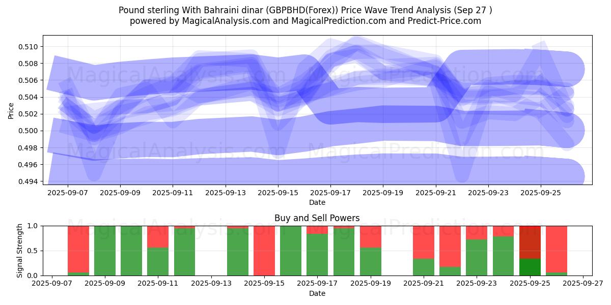 الجنيه الاسترليني بالدينار البحريني (GBPBHD(Forex)) Support and Resistance area (26 Sep) 