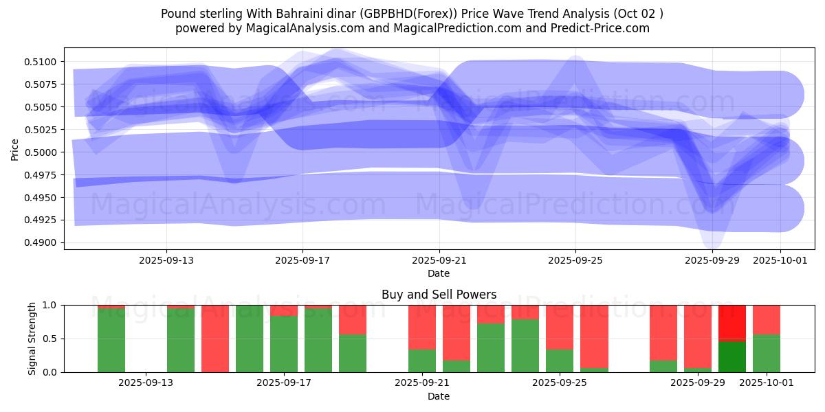  Pund Sterling Med Bahrainsk dinar (GBPBHD(Forex)) Support and Resistance area (01 Oct) 
