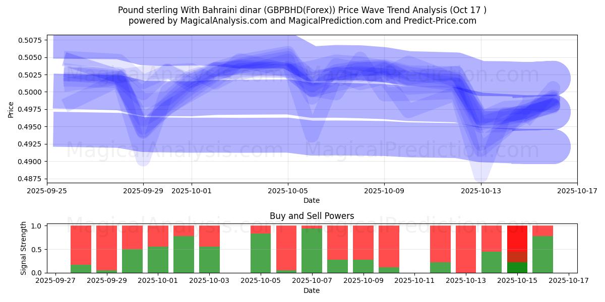 Libra esterlina com dinar do Bahrein (GBPBHD(Forex)) Support and Resistance area (16 Oct) 