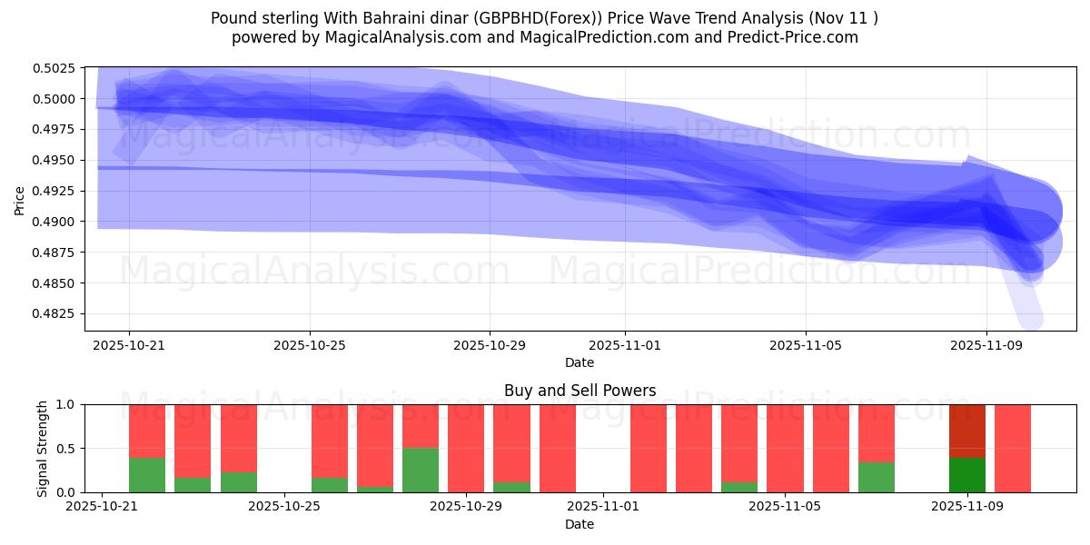  Libra esterlina com dinar do Bahrein (GBPBHD(Forex)) Support and Resistance area (10 Nov) 
