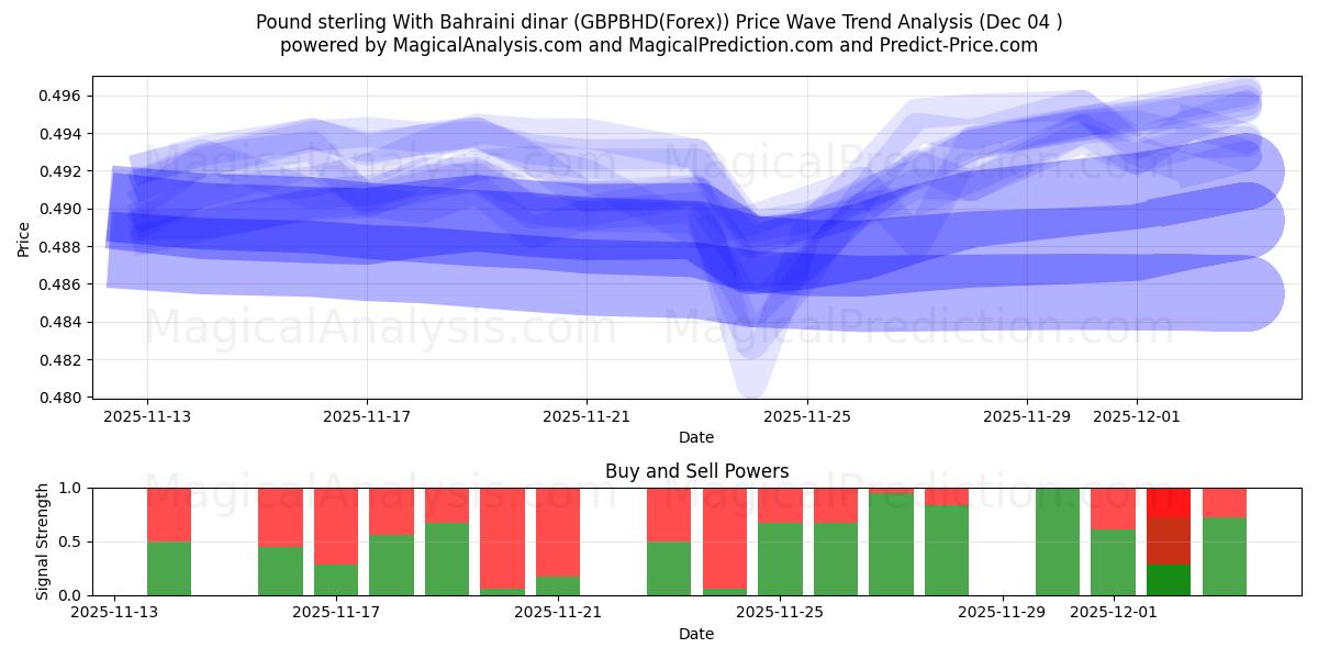  英镑 与 巴林第纳尔 (GBPBHD(Forex)) Support and Resistance area (03 Dec) 