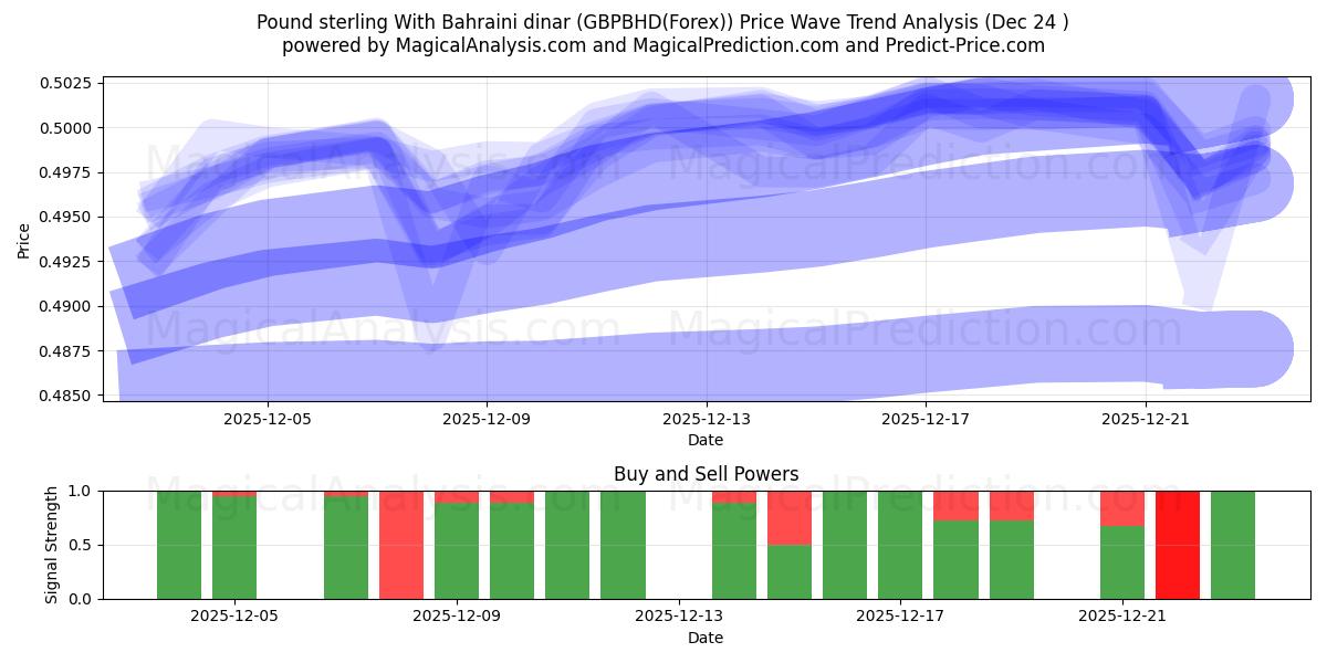  英镑 与 巴林第纳尔 (GBPBHD(Forex)) Support and Resistance area (23 Dec) 
