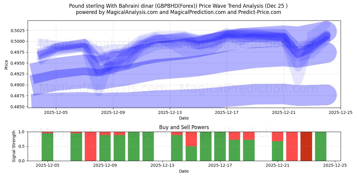  Pund Sterling Med Bahrainsk dinar (GBPBHD(Forex)) Support and Resistance area (24 Dec) 