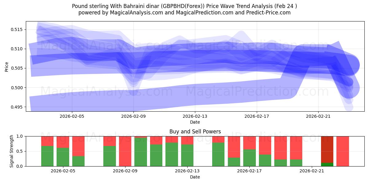  英镑 与 巴林第纳尔 (GBPBHD(Forex)) Support and Resistance area (23 Feb) 
