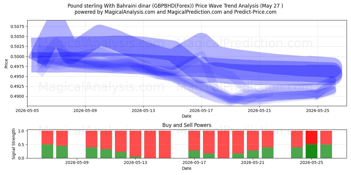  الجنيه الاسترليني بالدينار البحريني (GBPBHD(Forex)) Support and Resistance area (26 May) 