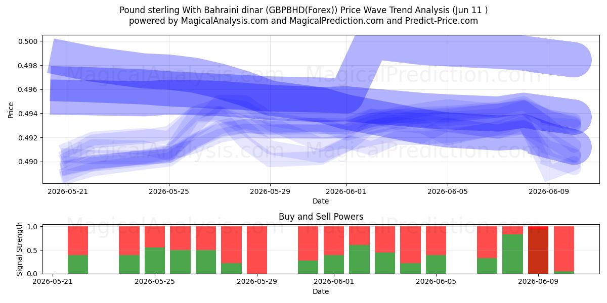  Фунт стерлингов к бахрейнскому динару (GBPBHD(Forex)) Support and Resistance area (10 Jun) 