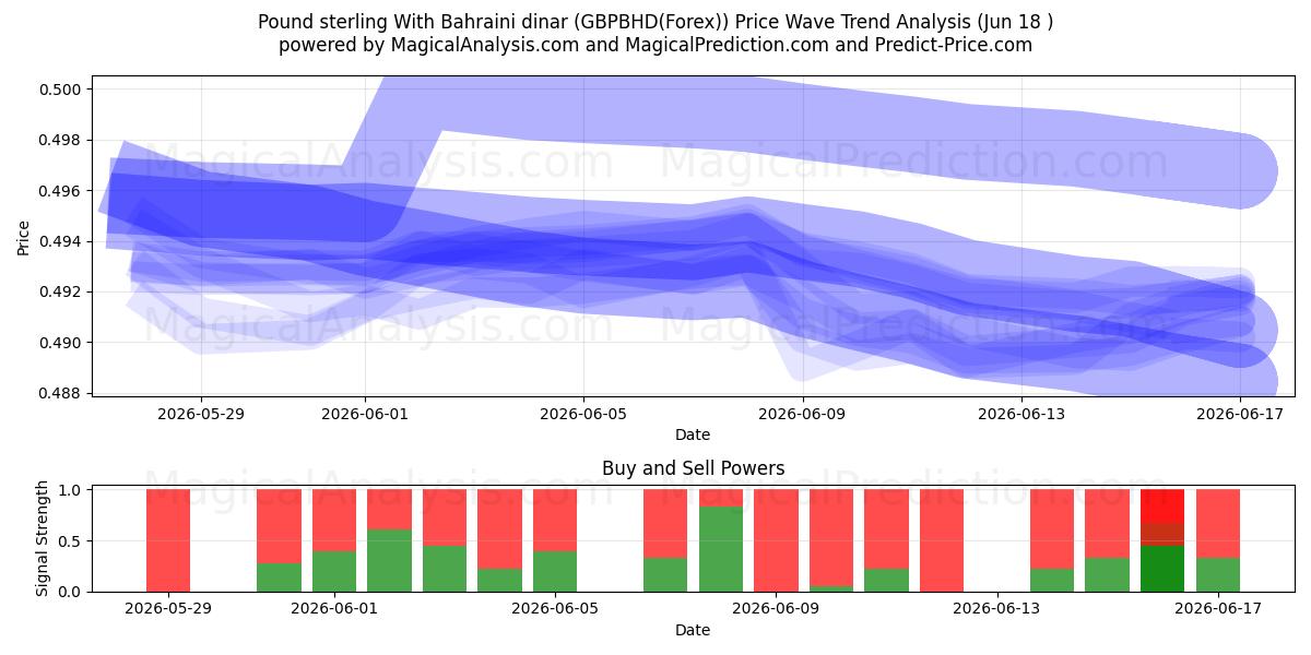  बहरीन दीनार के साथ पाउंड स्टर्लिंग (GBPBHD(Forex)) Support and Resistance area (17 Jun) 