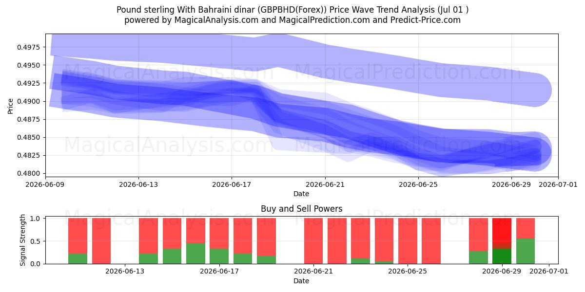  İngiliz sterlini Bahreyn dinarı ile (GBPBHD(Forex)) Support and Resistance area (30 Jun) 