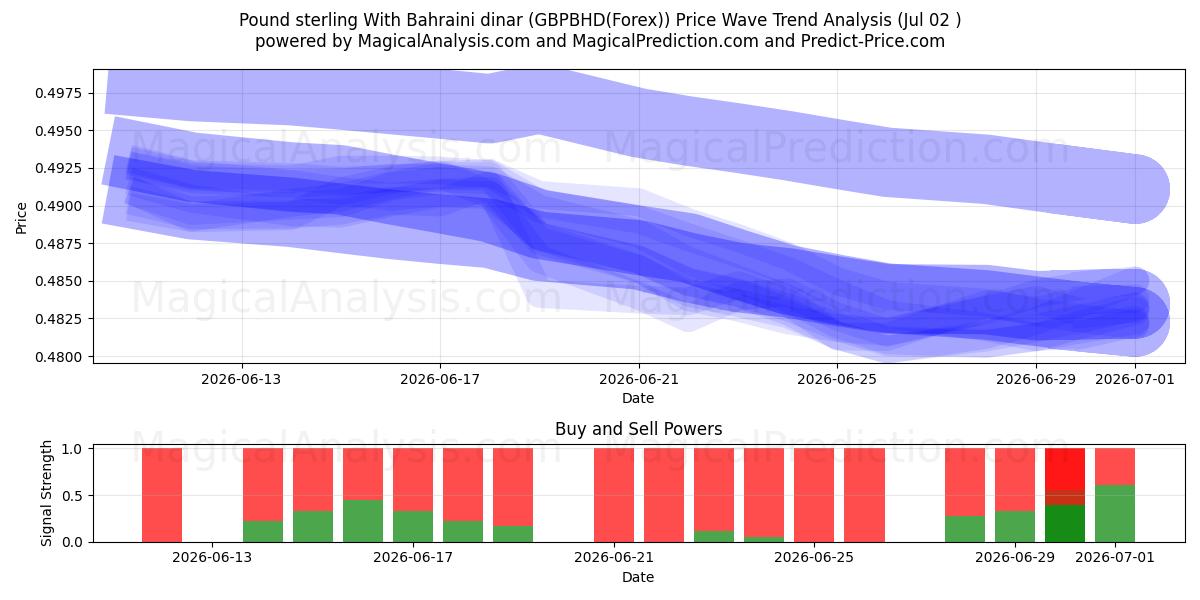  Libra esterlina Con dinar bahreiní (GBPBHD(Forex)) Support and Resistance area (01 Jul) 