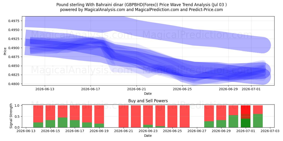  Libra esterlina com dinar do Bahrein (GBPBHD(Forex)) Support and Resistance area (02 Jul) 