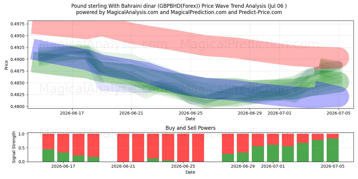  Pound sterling With Bahraini dinar (GBPBHD(Forex)) Support and Resistance area (05 Jul) 
