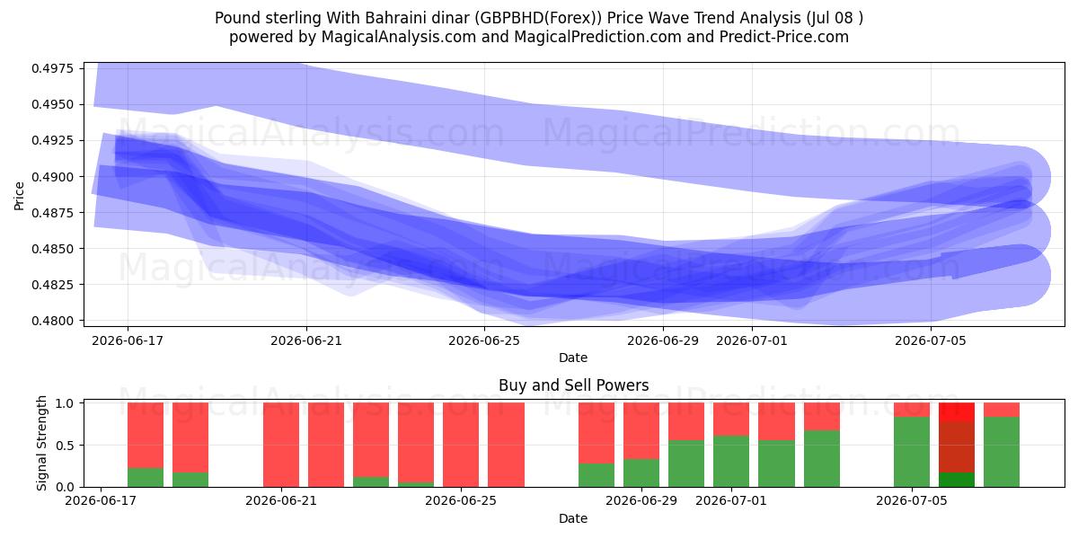  बहरीन दीनार के साथ पाउंड स्टर्लिंग (GBPBHD(Forex)) Support and Resistance area (07 Jul) 
