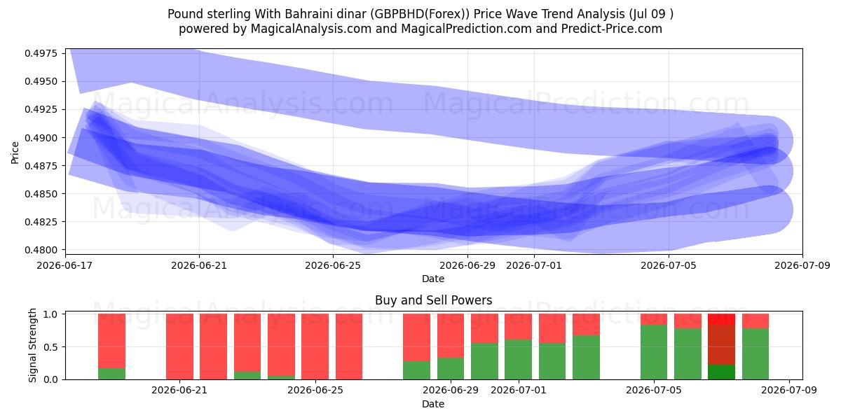  پوند استرلینگ با دینار بحرین (GBPBHD(Forex)) Support and Resistance area (08 Jul) 